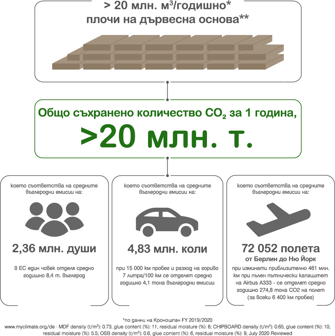 Total CO2 storage: 20Mt