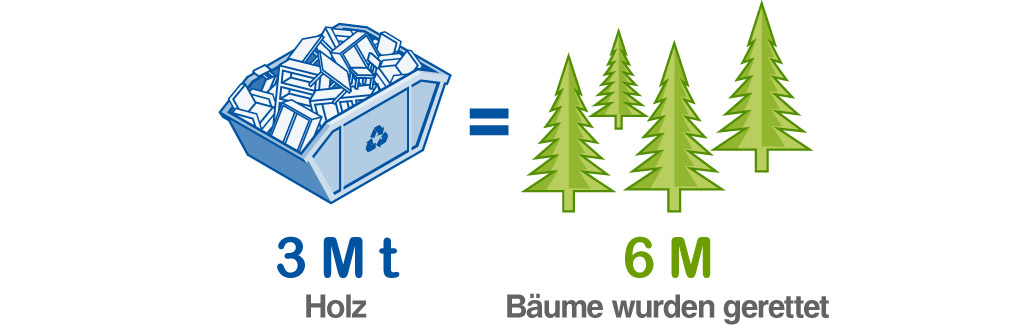 Jedes Jahr verwenden wir über 3 Millionen Tonnen recycletes Holz, welches 6 Millionen Bäume rettet.