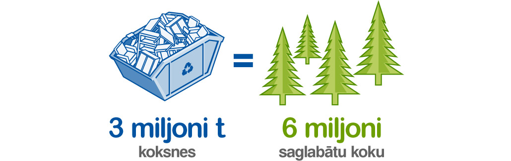 6 miljoni saglabātu koku