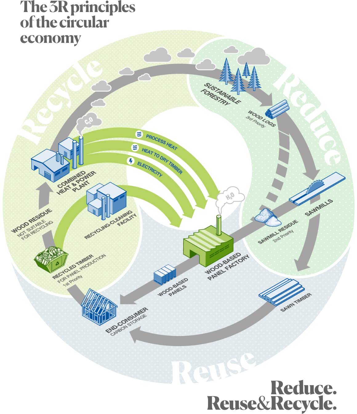 The 3R principles of the circular economy. Reduce&Reuse&Recycle